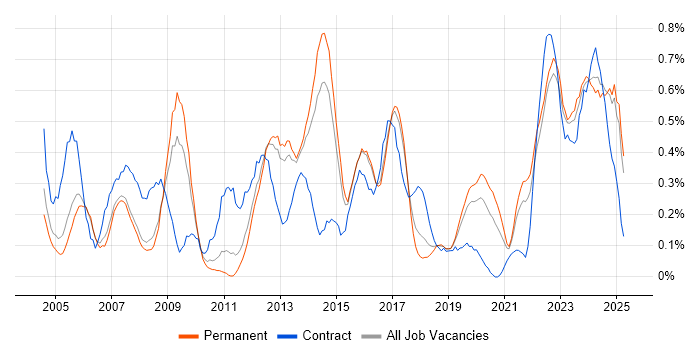 Job vacancy trend for Performance Monitoring in Birmingham Job vacancy trend for Performance Monitoring in Birmingham