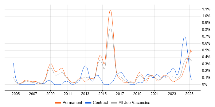 Job vacancy trend for Performance Optimisation in Birmingham Job vacancy trend for Performance Optimisation in Birmingham