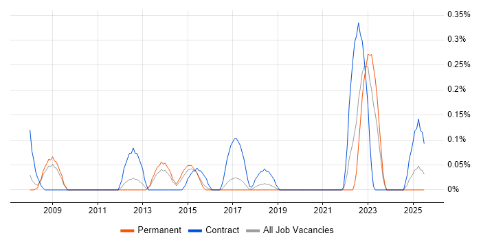 Job vacancy trend for Performance Specialist in Birmingham Job vacancy trend for Performance Specialist in Birmingham