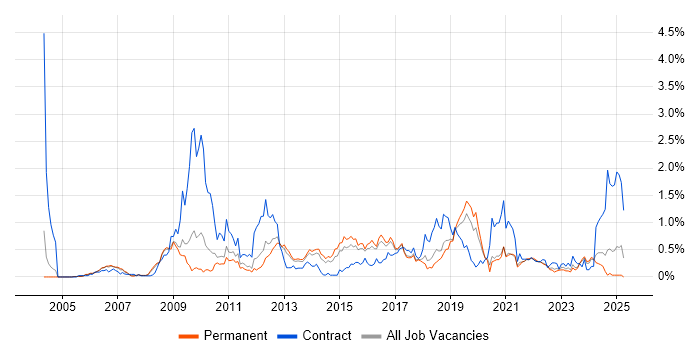 Job vacancy trend for Performance Testing in Birmingham Job vacancy trend for Performance Testing in Birmingham