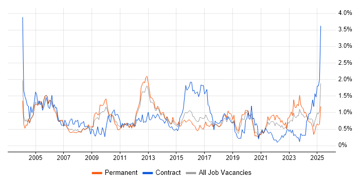 Job vacancy trend for Performance Tuning in Birmingham Job vacancy trend for Performance Tuning in Birmingham