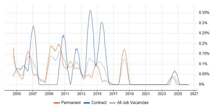 Perl Developer job vacancy trend in Birmingham