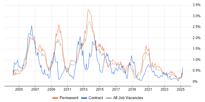 Job vacancy trend for Perl in Birmingham
