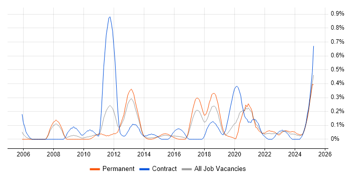 Job vacancy trend for Personalization in Birmingham Job vacancy trend for Personalization in Birmingham