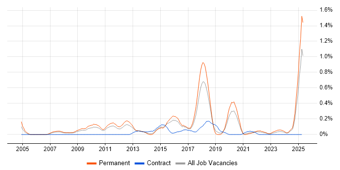 Job vacancy trend for PhD in Birmingham