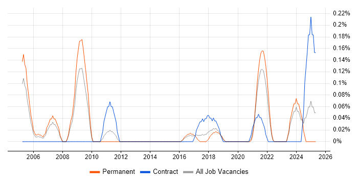 Job vacancy trend for Photography in Birmingham Job vacancy trend for Photography in Birmingham