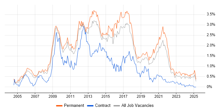 Job vacancy trend for PHP Developer in Birmingham