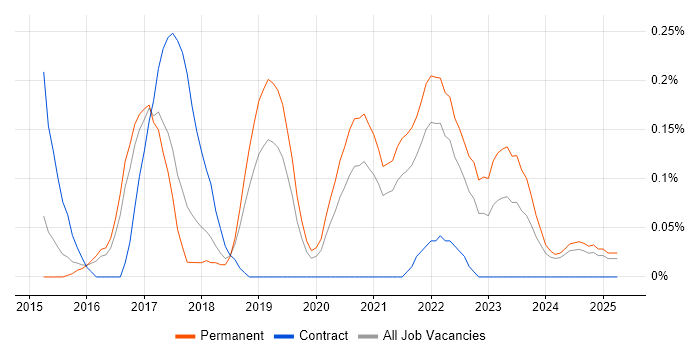 Job vacancy trend for PHP Laravel Developer in Birmingham