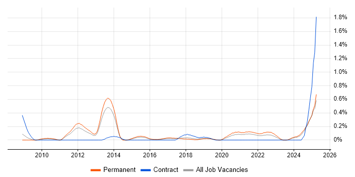 Job vacancy trend for PHP Software Engineer in Birmingham