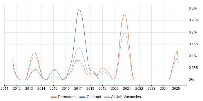 Job vacancy trend for PHP Symfony Developer in Birmingham
