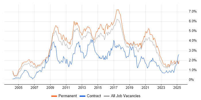Job vacancy trend for PHP in Birmingham