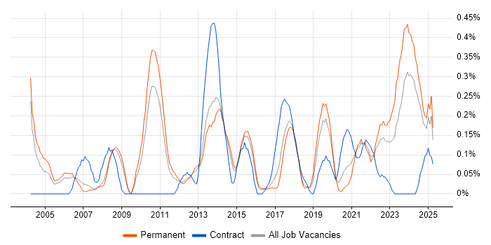 Job vacancy trend for Physical Data Model in Birmingham Job vacancy trend for Physical Data Model in Birmingham