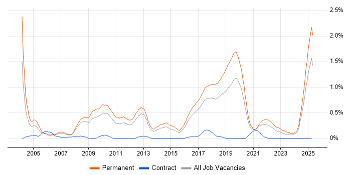 Job vacancy trend for Physics in Birmingham Job vacancy trend for Physics in Birmingham