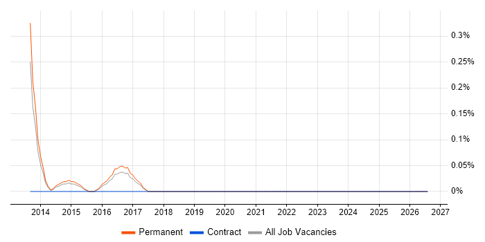 Pinterest job vacancy trend in Birmingham