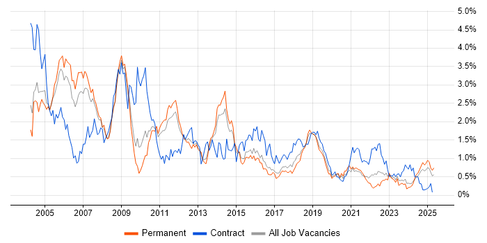 Job vacancy trend for PL/SQL in Birmingham Job vacancy trend for PL/SQL in Birmingham