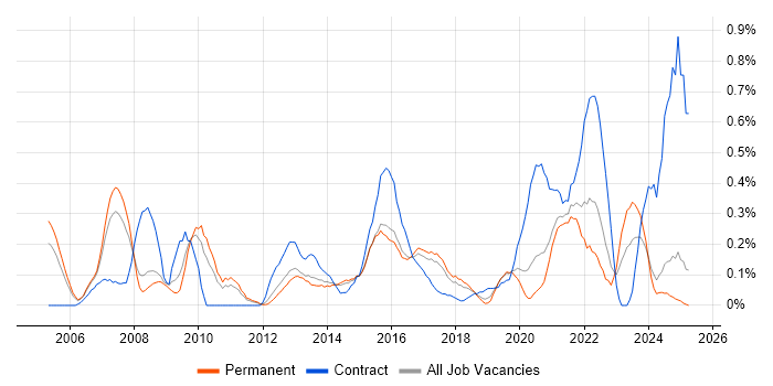 Job vacancy trend for Planning and Forecasting in Birmingham Job vacancy trend for Planning and Forecasting in Birmingham