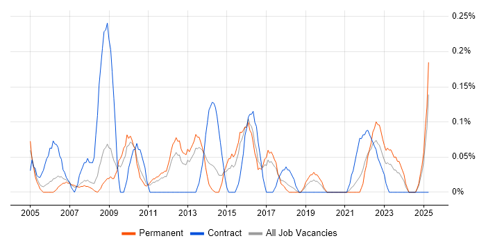 Job vacancy trend for Planning Manager in Birmingham