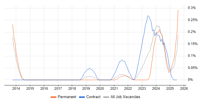 Job vacancy trend for Planon in Birmingham Job vacancy trend for Planon in Birmingham