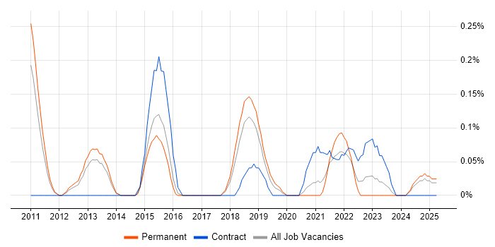 Job vacancy trend for Planview in Birmingham