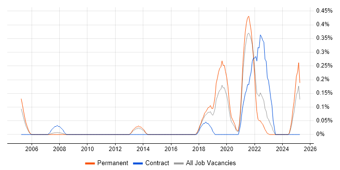 Job vacancy trend for Platform Manager in Birmingham