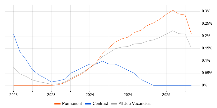 Job vacancy trend for Playwright in Birmingham Job vacancy trend for Playwright in Birmingham