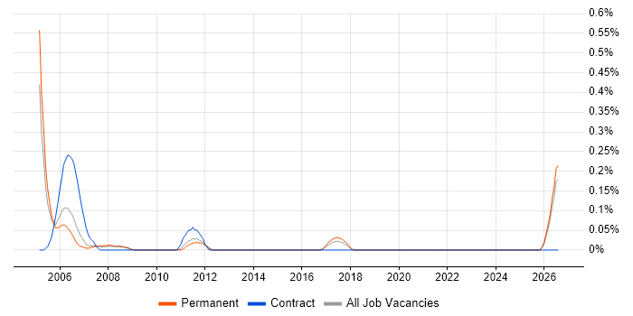 PLC Engineer job vacancy trend in Birmingham