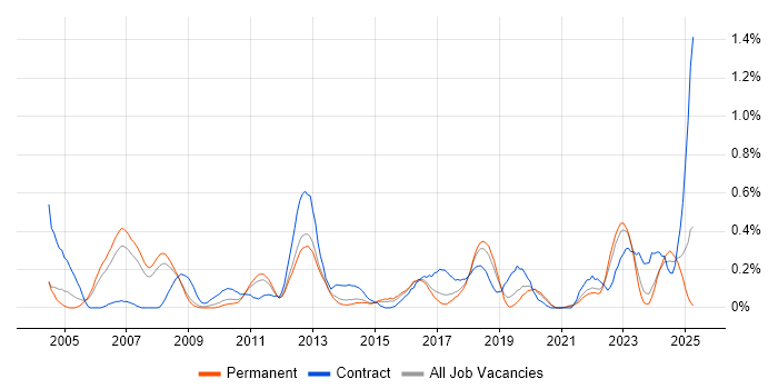 Job vacancy trend for PLM in Birmingham Job vacancy trend for PLM in Birmingham
