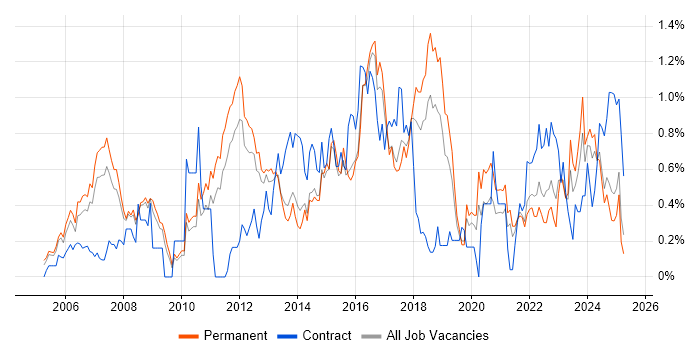 Job vacancy trend for PMI Certification in Birmingham Job vacancy trend for PMI Certification in Birmingham
