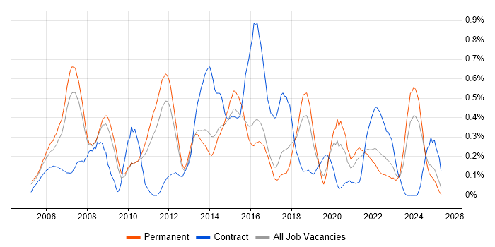Job vacancy trend for PMI in Birmingham Job vacancy trend for PMI in Birmingham