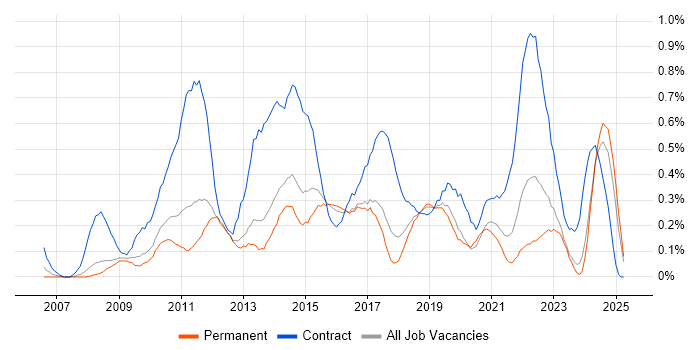 Job vacancy trend for PMO Analyst in Birmingham Job vacancy trend for PMO Analyst in Birmingham