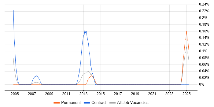 Job vacancy trend for PMO Consultant in Birmingham