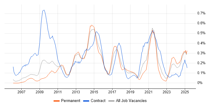 Job vacancy trend for PMO Manager in Birmingham