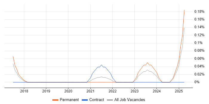 Job vacancy trend for PMO Planning Manager in Birmingham