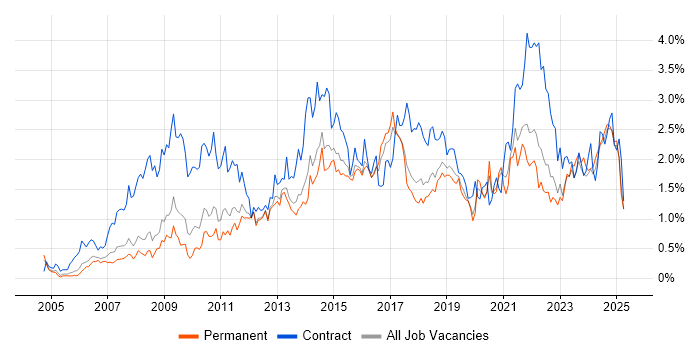 Job vacancy trend for PMO in Birmingham Job vacancy trend for PMO in Birmingham
