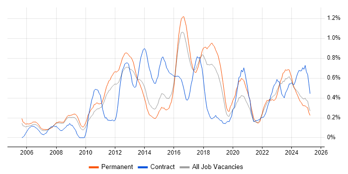 Job vacancy trend for PMP in Birmingham Job vacancy trend for PMP in Birmingham