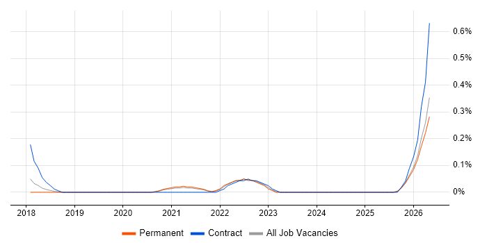 Podcast job vacancy trend in Birmingham