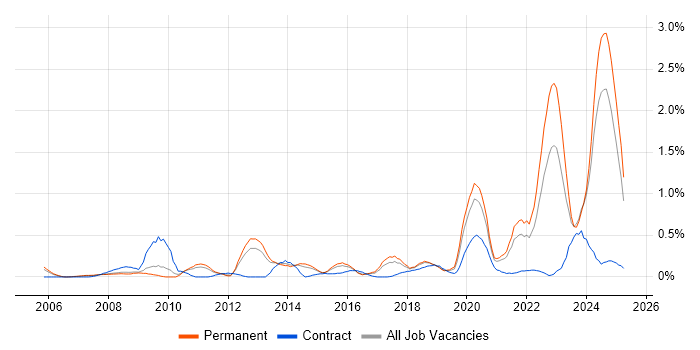 Job vacancy trend for Police in Birmingham