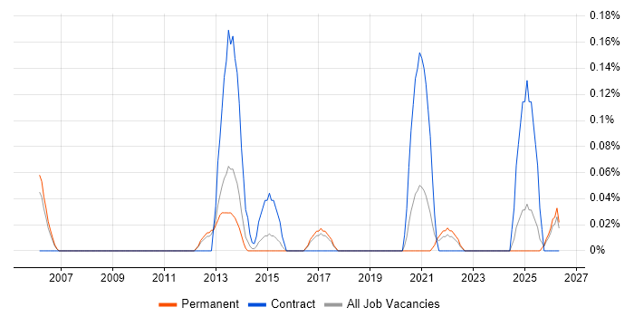 Polish Language job vacancy trend in Birmingham