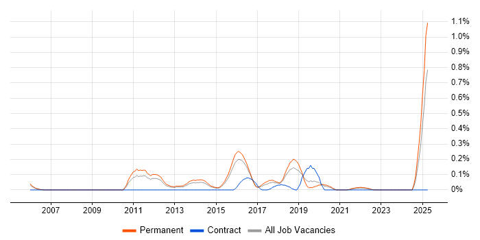 Job vacancy trend for Polycom in Birmingham
