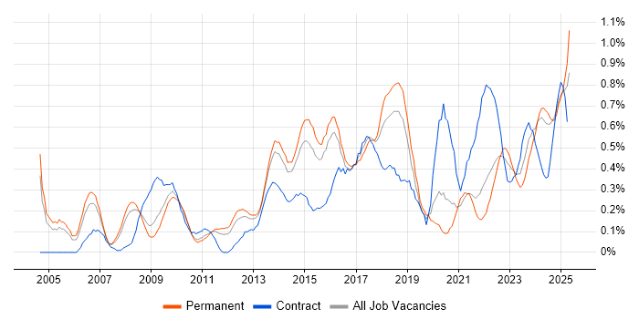 Job vacancy trend for Portfolio Management in Birmingham Job vacancy trend for Portfolio Management in Birmingham