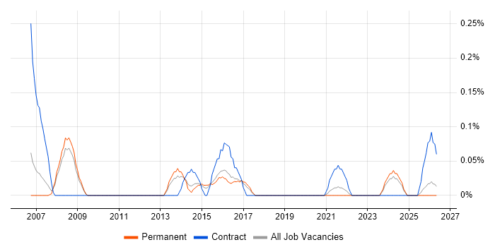 Portfolio Project Manager job vacancy trend in Birmingham