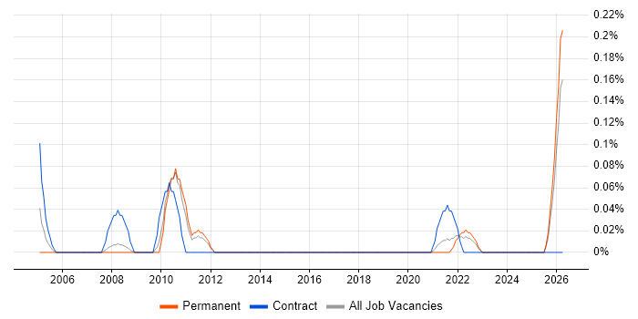 Portuguese Language job vacancy trend in Birmingham