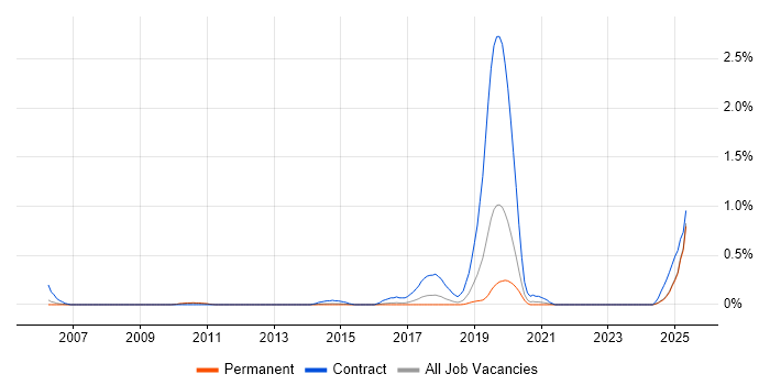 Job vacancy trend for Postfix in Birmingham Job vacancy trend for Postfix in Birmingham