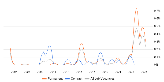 Job vacancy trend for Postgraduate in Birmingham