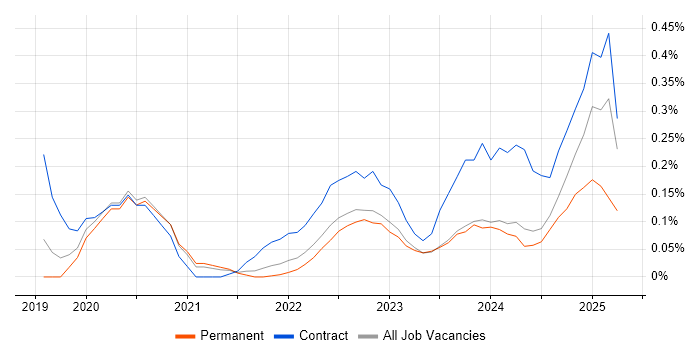 Job vacancy trend for Power Apps Developer in Birmingham
