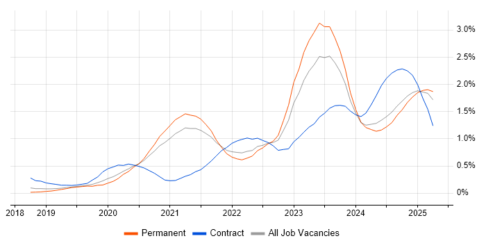 Job vacancy trend for Power Automate in Birmingham