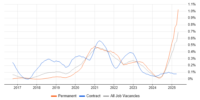 Job vacancy trend for Power BI Analyst in Birmingham