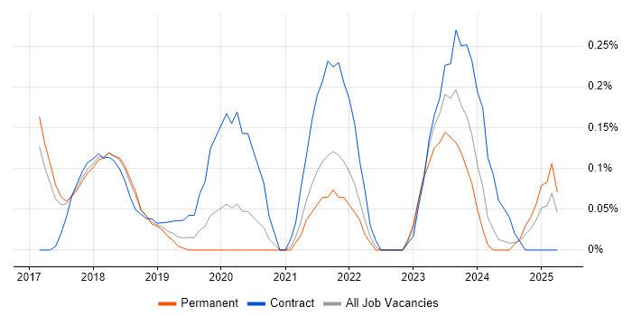 Job vacancy trend for Power BI Consultant in Birmingham