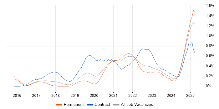 Job vacancy trend for Power BI Developer in Birmingham Job vacancy trend for Power BI Developer in Birmingham