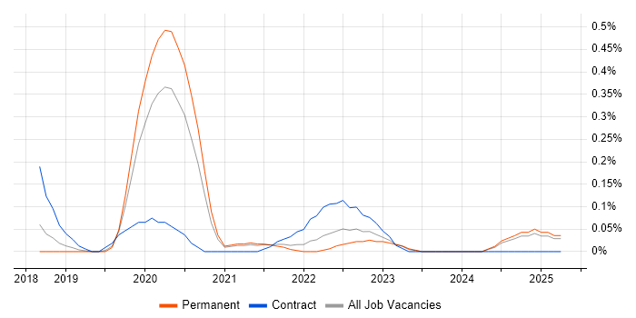 Job vacancy trend for Power BI Engineer in Birmingham
